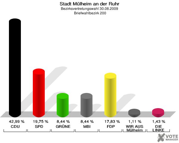 Stadt Mülheim an der Ruhr, Bezirksvertretungswahl 30.08.2009,  Briefwahlbezirk 200: CDU: 42,99 %. SPD: 19,75 %. GRÜNE: 8,44 %. MBI: 8,44 %. FDP: 17,83 %. WIR AUS Mülheim: 1,11 %. DIE LINKE: 1,43 %. 