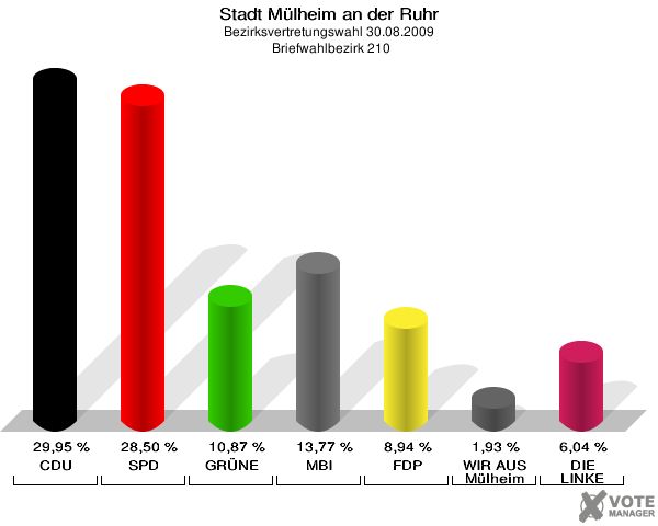 Stadt Mülheim an der Ruhr, Bezirksvertretungswahl 30.08.2009,  Briefwahlbezirk 210: CDU: 29,95 %. SPD: 28,50 %. GRÜNE: 10,87 %. MBI: 13,77 %. FDP: 8,94 %. WIR AUS Mülheim: 1,93 %. DIE LINKE: 6,04 %. 