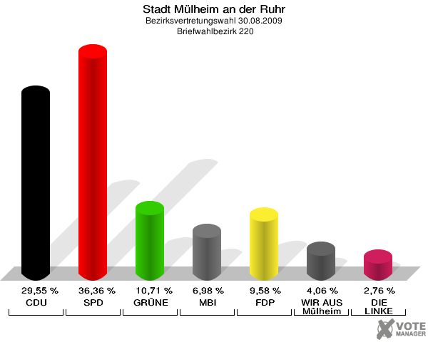 Stadt Mülheim an der Ruhr, Bezirksvertretungswahl 30.08.2009,  Briefwahlbezirk 220: CDU: 29,55 %. SPD: 36,36 %. GRÜNE: 10,71 %. MBI: 6,98 %. FDP: 9,58 %. WIR AUS Mülheim: 4,06 %. DIE LINKE: 2,76 %. 