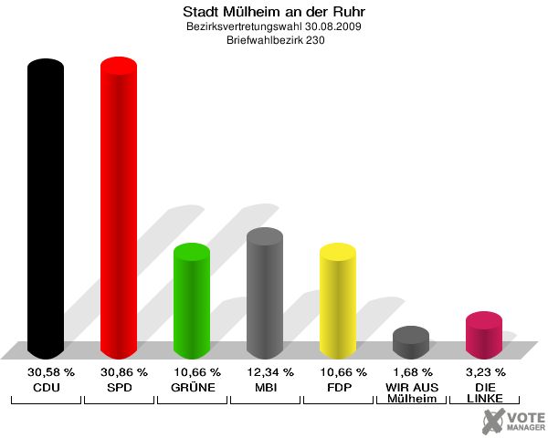 Stadt Mülheim an der Ruhr, Bezirksvertretungswahl 30.08.2009,  Briefwahlbezirk 230: CDU: 30,58 %. SPD: 30,86 %. GRÜNE: 10,66 %. MBI: 12,34 %. FDP: 10,66 %. WIR AUS Mülheim: 1,68 %. DIE LINKE: 3,23 %. 