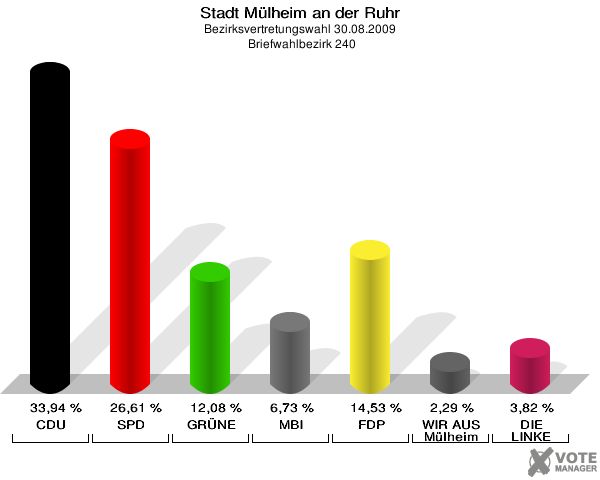 Stadt Mülheim an der Ruhr, Bezirksvertretungswahl 30.08.2009,  Briefwahlbezirk 240: CDU: 33,94 %. SPD: 26,61 %. GRÜNE: 12,08 %. MBI: 6,73 %. FDP: 14,53 %. WIR AUS Mülheim: 2,29 %. DIE LINKE: 3,82 %. 