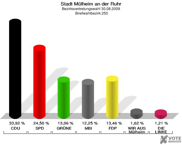 Stadt Mülheim an der Ruhr, Bezirksvertretungswahl 30.08.2009,  Briefwahlbezirk 250: CDU: 33,92 %. SPD: 24,50 %. GRÜNE: 13,06 %. MBI: 12,25 %. FDP: 13,46 %. WIR AUS Mülheim: 1,62 %. DIE LINKE: 1,21 %. 