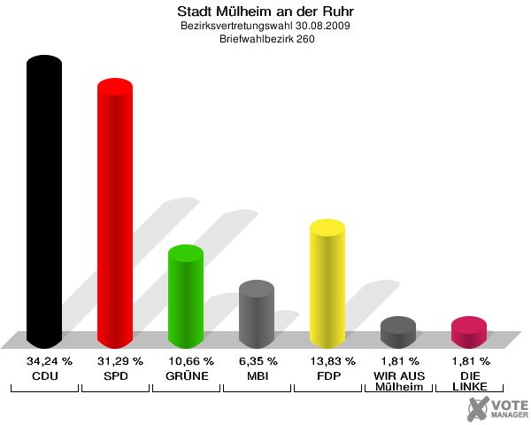 Stadt Mülheim an der Ruhr, Bezirksvertretungswahl 30.08.2009,  Briefwahlbezirk 260: CDU: 34,24 %. SPD: 31,29 %. GRÜNE: 10,66 %. MBI: 6,35 %. FDP: 13,83 %. WIR AUS Mülheim: 1,81 %. DIE LINKE: 1,81 %. 