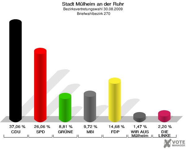 Stadt Mülheim an der Ruhr, Bezirksvertretungswahl 30.08.2009,  Briefwahlbezirk 270: CDU: 37,06 %. SPD: 26,06 %. GRÜNE: 8,81 %. MBI: 9,72 %. FDP: 14,68 %. WIR AUS Mülheim: 1,47 %. DIE LINKE: 2,20 %. 