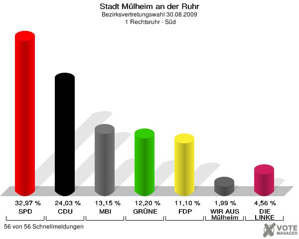 Stadt Mülheim an der Ruhr, Bezirksvertretungswahl 30.08.2009,  1 Rechtsruhr - Süd: SPD: 32,97 %. CDU: 24,03 %. MBI: 13,15 %. GRÜNE: 12,20 %. FDP: 11,10 %. WIR AUS Mülheim: 1,99 %. DIE LINKE: 4,56 %. 56 von 56 Schnellmeldungen