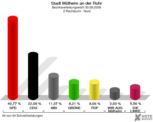 Stadt Mülheim an der Ruhr, Bezirksvertretungswahl 30.08.2009,  2 Rechtsruhr - Nord: SPD: 40,77 %. CDU: 22,09 %. MBI: 11,37 %. GRÜNE: 8,21 %. FDP: 8,06 %. WIR AUS Mülheim: 3,93 %. DIE LINKE: 5,56 %. 44 von 44 Schnellmeldungen