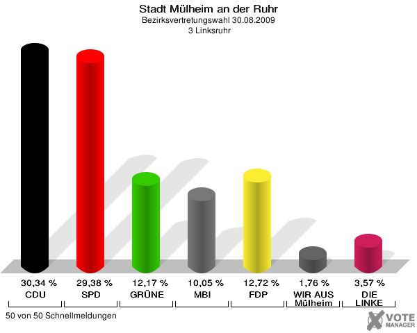 Stadt Mülheim an der Ruhr, Bezirksvertretungswahl 30.08.2009,  3 Linksruhr: CDU: 30,34 %. SPD: 29,38 %. GRÜNE: 12,17 %. MBI: 10,05 %. FDP: 12,72 %. WIR AUS Mülheim: 1,76 %. DIE LINKE: 3,57 %. 50 von 50 Schnellmeldungen
