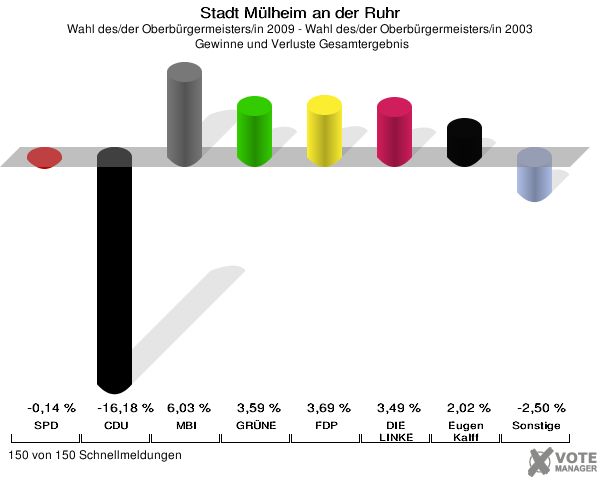 Stadt Mülheim an der Ruhr, Wahl des/der Oberbürgermeisters/in 2009 - Wahl des/der Oberbürgermeisters/in 2003,  Gewinne und Verluste Gesamtergebnis: SPD: -0,14 %. CDU: -16,18 %. MBI: 6,03 %. GRÜNE: 3,59 %. FDP: 3,69 %. DIE LINKE: 3,49 %. Gutes für unsere Stadt: 2,02 %. Sonstige: -2,50 %. 150 von 150 Schnellmeldungen