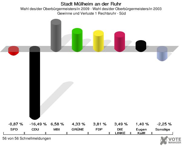 Stadt Mülheim an der Ruhr, Wahl des/der Oberbürgermeisters/in 2009 - Wahl des/der Oberbürgermeisters/in 2003,  Gewinne und Verluste 1 Rechtsruhr - Süd: SPD: -0,87 %. CDU: -16,49 %. MBI: 6,58 %. GRÜNE: 4,33 %. FDP: 3,81 %. DIE LINKE: 3,49 %. Gutes für unsere Stadt: 1,40 %. Sonstige: -2,25 %. 56 von 56 Schnellmeldungen