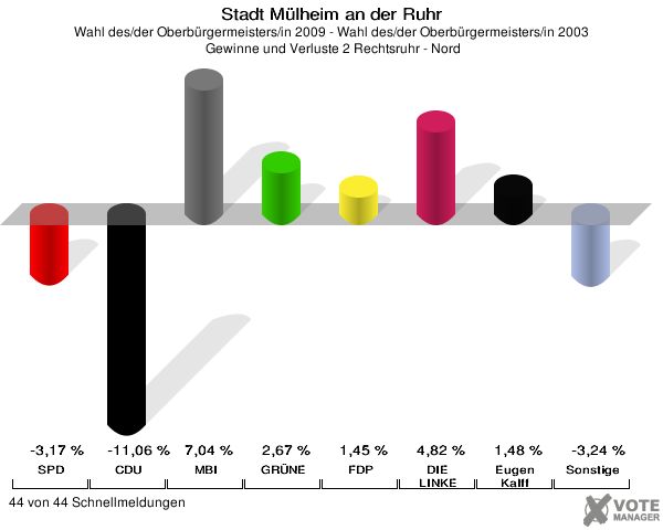 Stadt Mülheim an der Ruhr, Wahl des/der Oberbürgermeisters/in 2009 - Wahl des/der Oberbürgermeisters/in 2003,  Gewinne und Verluste 2 Rechtsruhr - Nord: SPD: -3,17 %. CDU: -11,06 %. MBI: 7,04 %. GRÜNE: 2,67 %. FDP: 1,45 %. DIE LINKE: 4,82 %. Gutes für unsere Stadt: 1,48 %. Sonstige: -3,24 %. 44 von 44 Schnellmeldungen