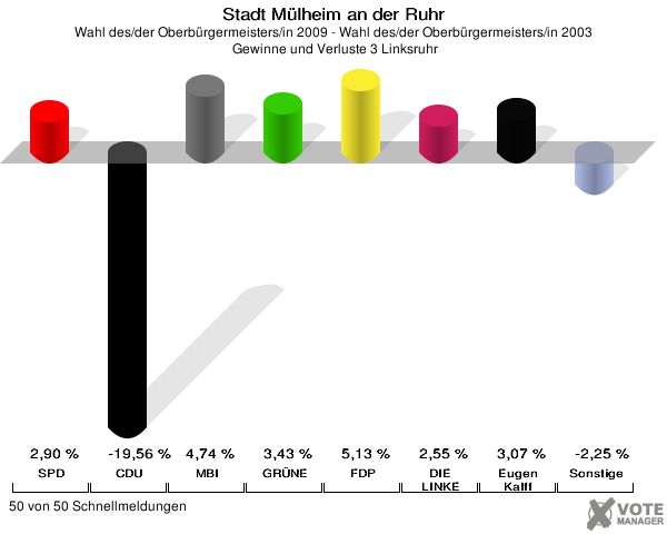 Stadt Mülheim an der Ruhr, Wahl des/der Oberbürgermeisters/in 2009 - Wahl des/der Oberbürgermeisters/in 2003,  Gewinne und Verluste 3 Linksruhr: SPD: 2,90 %. CDU: -19,56 %. MBI: 4,74 %. GRÜNE: 3,43 %. FDP: 5,13 %. DIE LINKE: 2,55 %. Gutes für unsere Stadt: 3,07 %. Sonstige: -2,25 %. 50 von 50 Schnellmeldungen