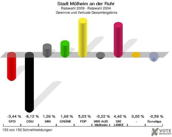 Stadt Mülheim an der Ruhr, Ratswahl 2009 - Ratswahl 2004,  Gewinne und Verluste Gesamtergebnis: SPD: -3,44 %. CDU: -8,12 %. MBI: 1,26 %. GRÜNE: 1,69 %. FDP: 5,03 %. WIR AUS Mülheim: -0,22 %. DIE LINKE: 4,40 %. -: 0,00 %. Sonstige: -0,59 %. 150 von 150 Schnellmeldungen