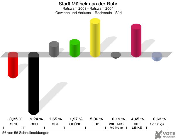 Stadt Mülheim an der Ruhr, Ratswahl 2009 - Ratswahl 2004,  Gewinne und Verluste 1 Rechtsruhr - Süd: SPD: -3,35 %. CDU: -9,24 %. MBI: 1,65 %. GRÜNE: 1,97 %. FDP: 5,36 %. WIR AUS Mülheim: -0,19 %. DIE LINKE: 4,45 %. Sonstige: -0,63 %. 56 von 56 Schnellmeldungen