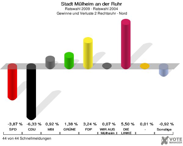 Stadt Mülheim an der Ruhr, Ratswahl 2009 - Ratswahl 2004,  Gewinne und Verluste 2 Rechtsruhr - Nord: SPD: -3,87 %. CDU: -6,33 %. MBI: 0,92 %. GRÜNE: 1,38 %. FDP: 3,24 %. WIR AUS Mülheim: 0,07 %. DIE LINKE: 5,50 %. -: 0,01 %. Sonstige: -0,92 %. 44 von 44 Schnellmeldungen