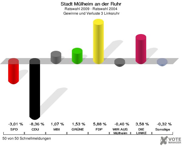 Stadt Mülheim an der Ruhr, Ratswahl 2009 - Ratswahl 2004,  Gewinne und Verluste 3 Linksruhr: SPD: -3,01 %. CDU: -8,36 %. MBI: 1,07 %. GRÜNE: 1,53 %. FDP: 5,88 %. WIR AUS Mülheim: -0,40 %. DIE LINKE: 3,58 %. Sonstige: -0,32 %. 50 von 50 Schnellmeldungen