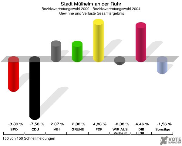 Stadt Mülheim an der Ruhr, Bezirksvertretungswahl 2009 - Bezirksvertretungswahl 2004,  Gewinne und Verluste Gesamtergebnis: SPD: -3,89 %. CDU: -7,58 %. MBI: 2,07 %. GRÜNE: 2,00 %. FDP: 4,88 %. WIR AUS Mülheim: -0,38 %. DIE LINKE: 4,46 %. Sonstige: -1,56 %. 150 von 150 Schnellmeldungen