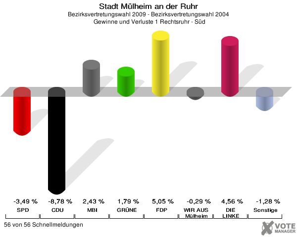 Stadt Mülheim an der Ruhr, Bezirksvertretungswahl 2009 - Bezirksvertretungswahl 2004,  Gewinne und Verluste 1 Rechtsruhr - Süd: SPD: -3,49 %. CDU: -8,78 %. MBI: 2,43 %. GRÜNE: 1,79 %. FDP: 5,05 %. WIR AUS Mülheim: -0,29 %. DIE LINKE: 4,56 %. Sonstige: -1,28 %. 56 von 56 Schnellmeldungen
