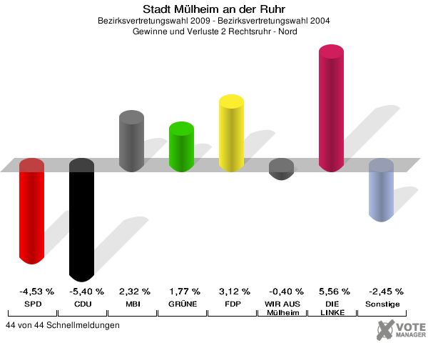 Stadt Mülheim an der Ruhr, Bezirksvertretungswahl 2009 - Bezirksvertretungswahl 2004,  Gewinne und Verluste 2 Rechtsruhr - Nord: SPD: -4,53 %. CDU: -5,40 %. MBI: 2,32 %. GRÜNE: 1,77 %. FDP: 3,12 %. WIR AUS Mülheim: -0,40 %. DIE LINKE: 5,56 %. Sonstige: -2,45 %. 44 von 44 Schnellmeldungen