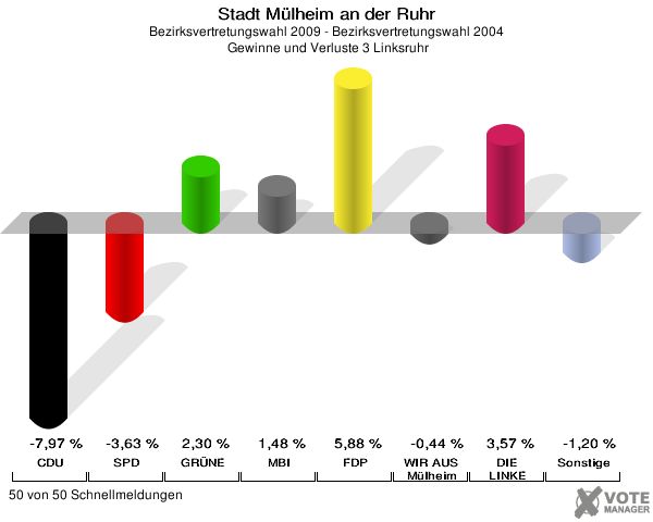 Stadt Mülheim an der Ruhr, Bezirksvertretungswahl 2009 - Bezirksvertretungswahl 2004,  Gewinne und Verluste 3 Linksruhr: CDU: -7,97 %. SPD: -3,63 %. GRÜNE: 2,30 %. MBI: 1,48 %. FDP: 5,88 %. WIR AUS Mülheim: -0,44 %. DIE LINKE: 3,57 %. Sonstige: -1,20 %. 50 von 50 Schnellmeldungen