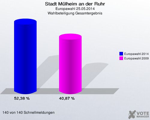 Stadt Mülheim an der Ruhr, Europawahl 25.05.2014, Wahlbeteiligung Gesamtergebnis: Europawahl 2014: 52,38 %. Europawahl 2009: 40,87 %. 140 von 140 Schnellmeldungen