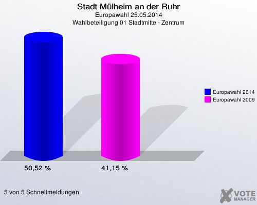 Stadt Mülheim an der Ruhr, Europawahl 25.05.2014, Wahlbeteiligung 01 Stadtmitte - Zentrum: Europawahl 2014: 50,52 %. Europawahl 2009: 41,15 %. 5 von 5 Schnellmeldungen