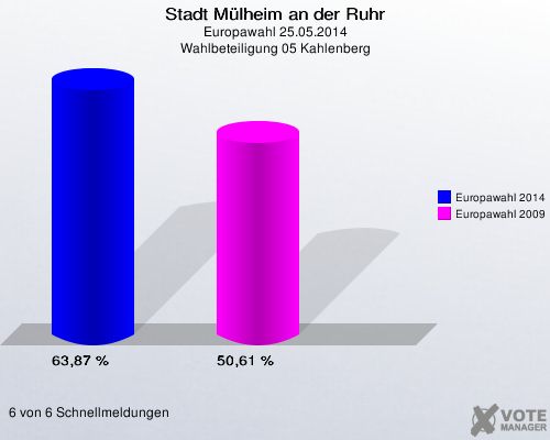 Stadt Mülheim an der Ruhr, Europawahl 25.05.2014, Wahlbeteiligung 05 Kahlenberg: Europawahl 2014: 63,87 %. Europawahl 2009: 50,61 %. 6 von 6 Schnellmeldungen