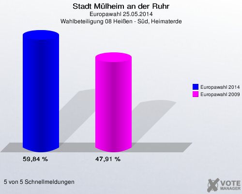 Stadt Mülheim an der Ruhr, Europawahl 25.05.2014, Wahlbeteiligung 08 Heißen - Süd, Heimaterde: Europawahl 2014: 59,84 %. Europawahl 2009: 47,91 %. 5 von 5 Schnellmeldungen