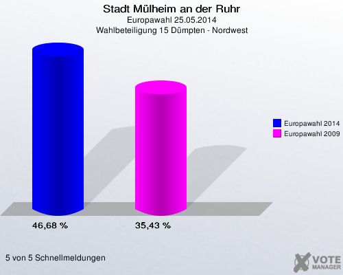 Stadt Mülheim an der Ruhr, Europawahl 25.05.2014, Wahlbeteiligung 15 Dümpten - Nordwest: Europawahl 2014: 46,68 %. Europawahl 2009: 35,43 %. 5 von 5 Schnellmeldungen