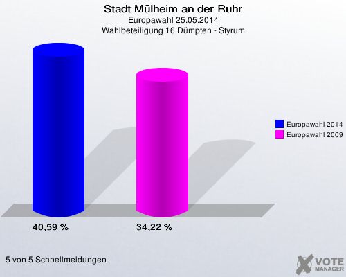 Stadt Mülheim an der Ruhr, Europawahl 25.05.2014, Wahlbeteiligung 16 Dümpten - Styrum: Europawahl 2014: 40,59 %. Europawahl 2009: 34,22 %. 5 von 5 Schnellmeldungen