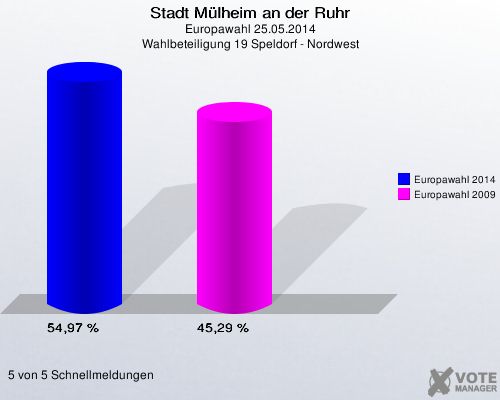 Stadt Mülheim an der Ruhr, Europawahl 25.05.2014, Wahlbeteiligung 19 Speldorf - Nordwest: Europawahl 2014: 54,97 %. Europawahl 2009: 45,29 %. 5 von 5 Schnellmeldungen
