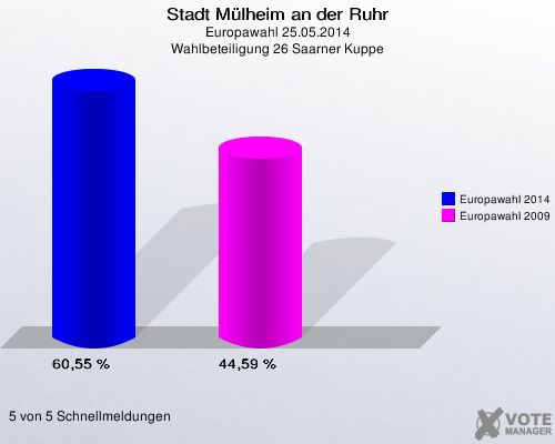 Stadt Mülheim an der Ruhr, Europawahl 25.05.2014, Wahlbeteiligung 26 Saarner Kuppe: Europawahl 2014: 60,55 %. Europawahl 2009: 44,59 %. 5 von 5 Schnellmeldungen