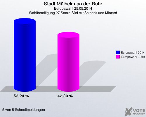Stadt Mülheim an der Ruhr, Europawahl 25.05.2014, Wahlbeteiligung 27 Saarn-Süd mit Selbeck und Mintard: Europawahl 2014: 53,24 %. Europawahl 2009: 42,30 %. 5 von 5 Schnellmeldungen