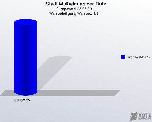 Stadt Mülheim an der Ruhr, Europawahl 25.05.2014, Wahlbeteiligung Wahlbezirk 241: Europawahl 2014: 39,68 %. 