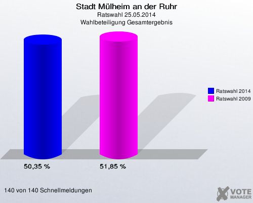 Stadt Mülheim an der Ruhr, Ratswahl 25.05.2014, Wahlbeteiligung Gesamtergebnis: Ratswahl 2014: 50,35 %. Ratswahl 2009: 51,85 %. 140 von 140 Schnellmeldungen