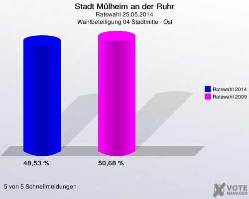 Stadt Mülheim an der Ruhr, Ratswahl 25.05.2014, Wahlbeteiligung 04 Stadtmitte - Ost: Ratswahl 2014: 48,53 %. Ratswahl 2009: 50,68 %. 5 von 5 Schnellmeldungen