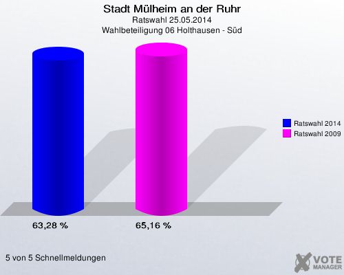 Stadt Mülheim an der Ruhr, Ratswahl 25.05.2014, Wahlbeteiligung 06 Holthausen - Süd: Ratswahl 2014: 63,28 %. Ratswahl 2009: 65,16 %. 5 von 5 Schnellmeldungen