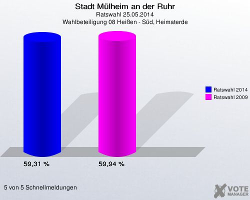 Stadt Mülheim an der Ruhr, Ratswahl 25.05.2014, Wahlbeteiligung 08 Heißen - Süd, Heimaterde: Ratswahl 2014: 59,31 %. Ratswahl 2009: 59,94 %. 5 von 5 Schnellmeldungen