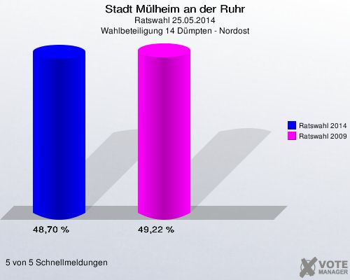 Stadt Mülheim an der Ruhr, Ratswahl 25.05.2014, Wahlbeteiligung 14 Dümpten - Nordost: Ratswahl 2014: 48,70 %. Ratswahl 2009: 49,22 %. 5 von 5 Schnellmeldungen