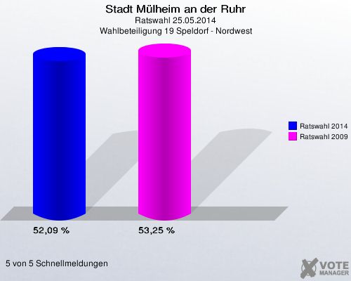 Stadt Mülheim an der Ruhr, Ratswahl 25.05.2014, Wahlbeteiligung 19 Speldorf - Nordwest: Ratswahl 2014: 52,09 %. Ratswahl 2009: 53,25 %. 5 von 5 Schnellmeldungen
