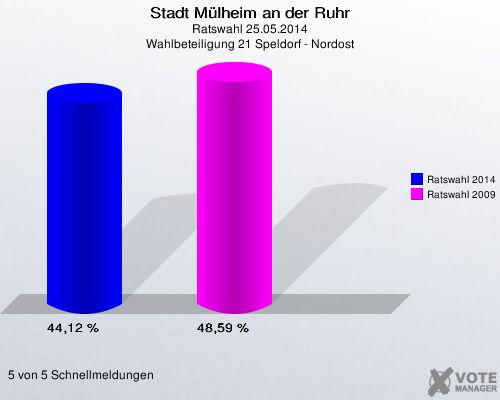 Stadt Mülheim an der Ruhr, Ratswahl 25.05.2014, Wahlbeteiligung 21 Speldorf - Nordost: Ratswahl 2014: 44,12 %. Ratswahl 2009: 48,59 %. 5 von 5 Schnellmeldungen