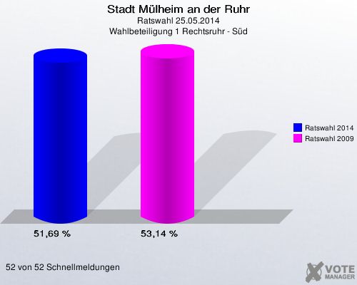 Stadt Mülheim an der Ruhr, Ratswahl 25.05.2014, Wahlbeteiligung 1 Rechtsruhr - Süd: Ratswahl 2014: 51,69 %. Ratswahl 2009: 53,14 %. 52 von 52 Schnellmeldungen