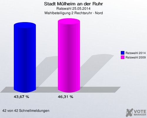 Stadt Mülheim an der Ruhr, Ratswahl 25.05.2014, Wahlbeteiligung 2 Rechtsruhr - Nord: Ratswahl 2014: 43,67 %. Ratswahl 2009: 46,31 %. 42 von 42 Schnellmeldungen