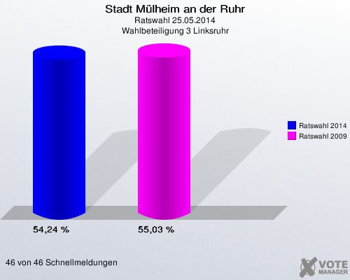 Stadt Mülheim an der Ruhr, Ratswahl 25.05.2014, Wahlbeteiligung 3 Linksruhr: Ratswahl 2014: 54,24 %. Ratswahl 2009: 55,03 %. 46 von 46 Schnellmeldungen