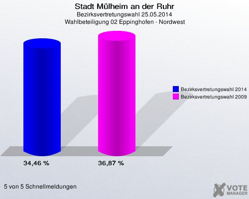 Stadt Mülheim an der Ruhr, Bezirksvertretungswahl 25.05.2014, Wahlbeteiligung 02 Eppinghofen - Nordwest: Bezirksvertretungswahl 2014: 34,46 %. Bezirksvertretungswahl 2009: 36,87 %. 5 von 5 Schnellmeldungen