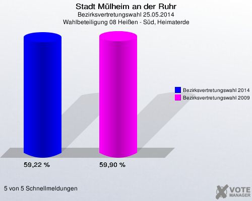 Stadt Mülheim an der Ruhr, Bezirksvertretungswahl 25.05.2014, Wahlbeteiligung 08 Heißen - Süd, Heimaterde: Bezirksvertretungswahl 2014: 59,22 %. Bezirksvertretungswahl 2009: 59,90 %. 5 von 5 Schnellmeldungen