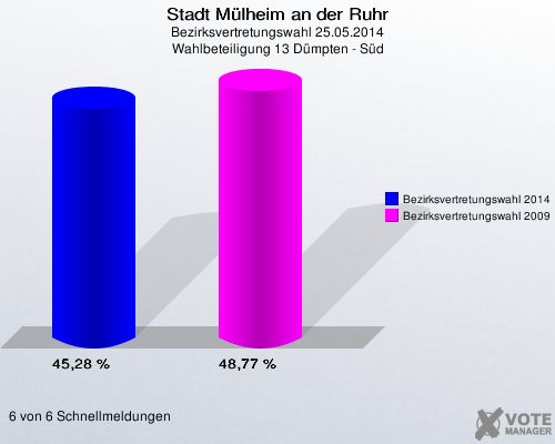 Stadt Mülheim an der Ruhr, Bezirksvertretungswahl 25.05.2014, Wahlbeteiligung 13 Dümpten - Süd: Bezirksvertretungswahl 2014: 45,28 %. Bezirksvertretungswahl 2009: 48,77 %. 6 von 6 Schnellmeldungen