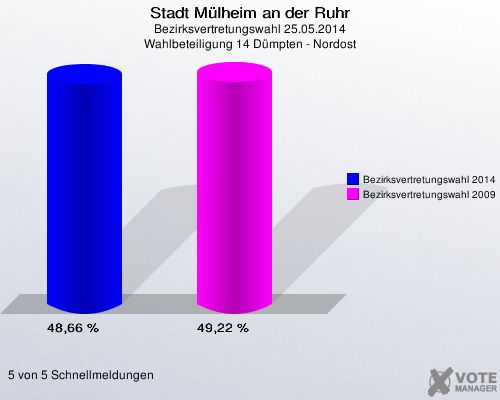 Stadt Mülheim an der Ruhr, Bezirksvertretungswahl 25.05.2014, Wahlbeteiligung 14 Dümpten - Nordost: Bezirksvertretungswahl 2014: 48,66 %. Bezirksvertretungswahl 2009: 49,22 %. 5 von 5 Schnellmeldungen