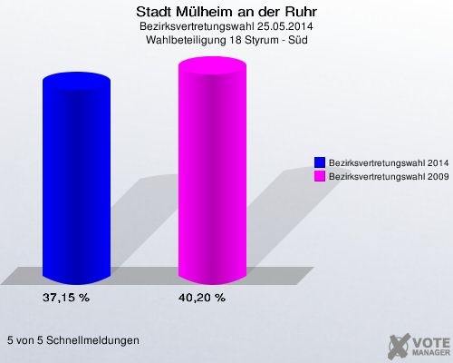 Stadt Mülheim an der Ruhr, Bezirksvertretungswahl 25.05.2014, Wahlbeteiligung 18 Styrum - Süd: Bezirksvertretungswahl 2014: 37,15 %. Bezirksvertretungswahl 2009: 40,20 %. 5 von 5 Schnellmeldungen