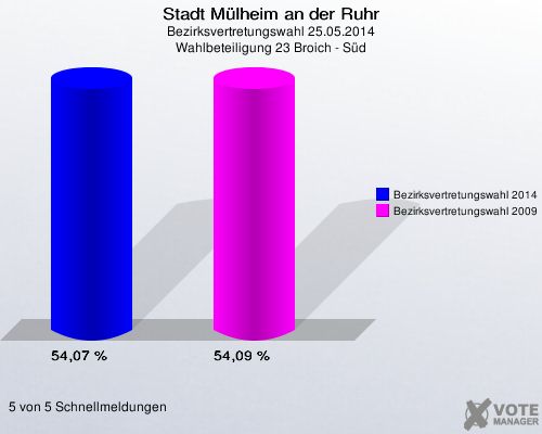 Stadt Mülheim an der Ruhr, Bezirksvertretungswahl 25.05.2014, Wahlbeteiligung 23 Broich - Süd: Bezirksvertretungswahl 2014: 54,07 %. Bezirksvertretungswahl 2009: 54,09 %. 5 von 5 Schnellmeldungen