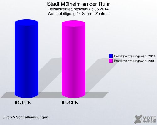 Stadt Mülheim an der Ruhr, Bezirksvertretungswahl 25.05.2014, Wahlbeteiligung 24 Saarn - Zentrum: Bezirksvertretungswahl 2014: 55,14 %. Bezirksvertretungswahl 2009: 54,42 %. 5 von 5 Schnellmeldungen